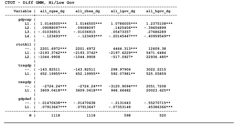 Table 1: The difference GMM Using the Governance Index 