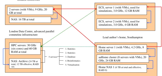 Figure 2: Architecture of the private cloud. 