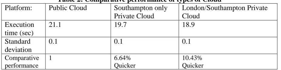 Table 2: Comparative performance of types of Cloud Public Cloud 