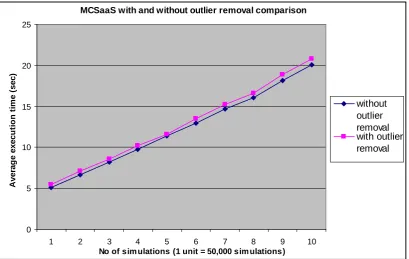 Figure 3: MCSaaS with and without outlier removal comparison 
