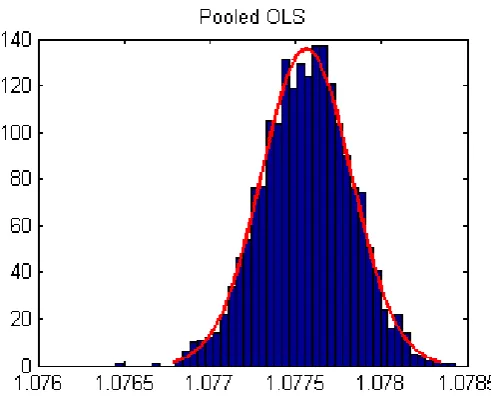 Figure 1: Frequency of call price simulation performed by LSM.   