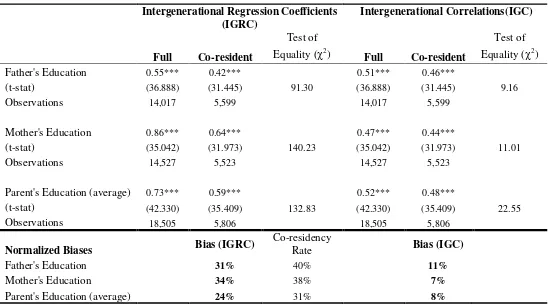 Table 1: Intergenerational Persistence and Coresident Sample Bias:  Bangladesh (All Children) 