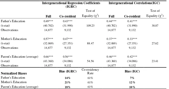 Table 2: Intergenerational Persistence and Coresident Sample Bias: India (All Children)