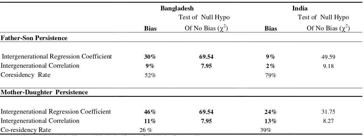 Table 3: Intergenerational Persistence between Father- Sons and Mother-Daughters (Bangladesh and India)