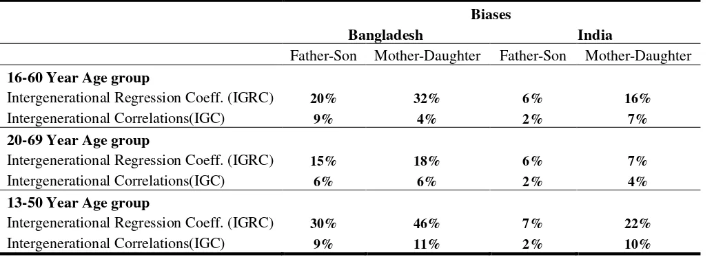 Table 5: Robustness Checks: Father-Son, and Mother-Daughter 