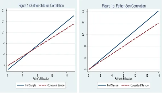 Figure 1a:Father-children Correlation