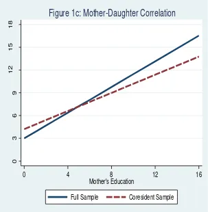 Figure 1c: Mother-Daughter Correlation