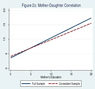 Figure 2c: Mother-Daughter Correlation