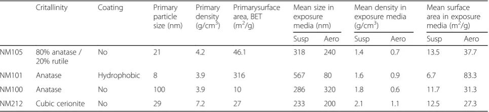 Table 1 Physico-chemical properties of TiO2 (NMs 105, 101, 100) and CeO2 (NM212) nanomaterials in exposure media