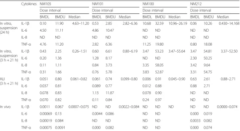 Table 3 Dose intervals (in μg/cm2) determined for each NM and each methodology