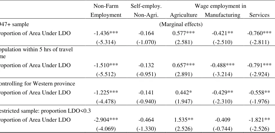 Table 4: Employment Choice and Land Restrictions: Control functions Results 