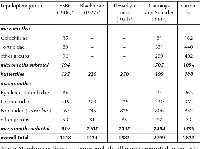 Table 2. Numbers of species in historical lists and the current list of BC Lepidoptera.