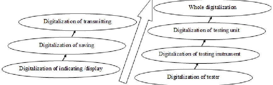 Figure 1. Progress of digitalization development in quality testing technology. 