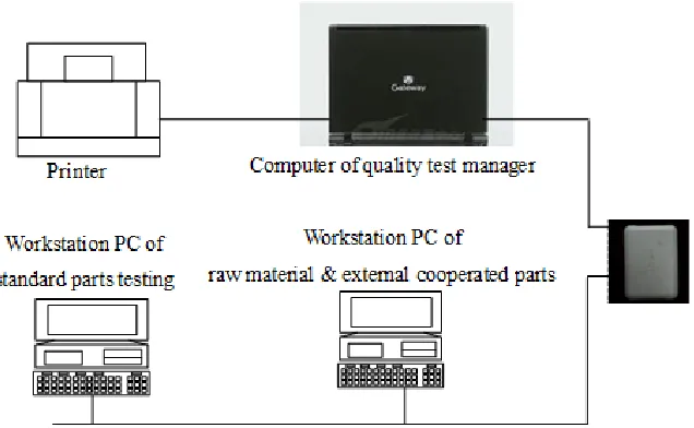 Figure 5.Testing apparatus of shape and position error for rotational shape part. 