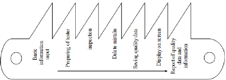 Figure 7. Disposing flow of quality data and information. 