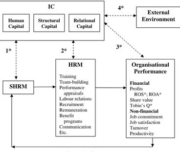 Figure 2 Linking IC and the SHRM chain – Research Possibilities 