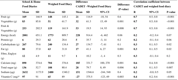 Table 2 CADET Diary vs. weighted food diary (n=56)  