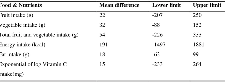 Table 3 Results of the Bland Altman analyses comparing the agreement between CADET and the Weighed Food Diary