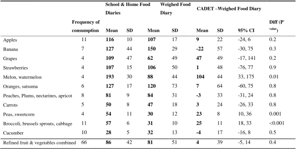 Table 4 CADET Diary vs. Weighed food diary by fruit and vegetables 
