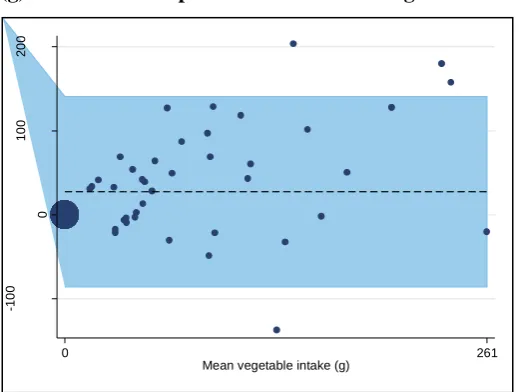 Figure 2 Differences between CADET Diary and Weighed Food Diary mean vegetable intake 