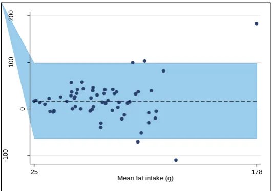 Figure 4 Differences between CADET Diary and Weighed Food Diary mean energy intake 