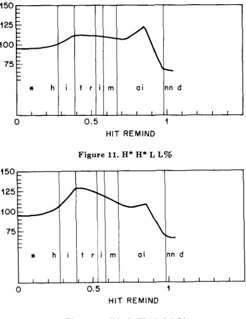 Figure 11. H* H* L L% 