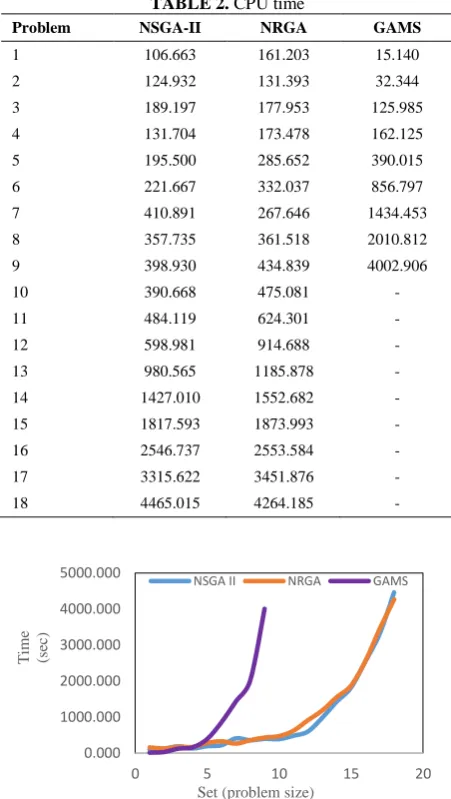 TABLE 2. CPU time 