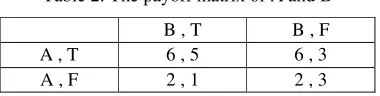 Table 2. The payoff matrix of A and B 