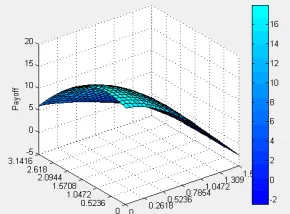 Figure 2.  Expected payoff of A when γ=0, θB=0 and φB=0.  