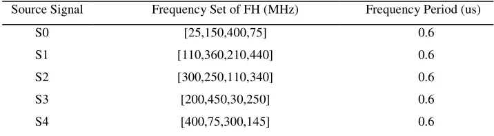 Table 1. Parameters of FH source. 
