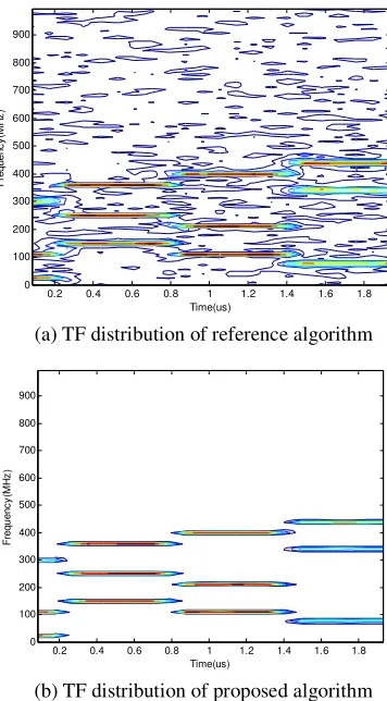 Figure 2 is the TF distribution of network sorting results of the source signals 1compared with the reference algorithm the TF distribution of the FH source signal of proposed algorithm is not affected by noise and cross-interference term, and the energy o
