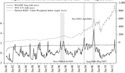 Figure 5. Bubble Periods in the Real Hybrid REIT Value-Weighted Index 