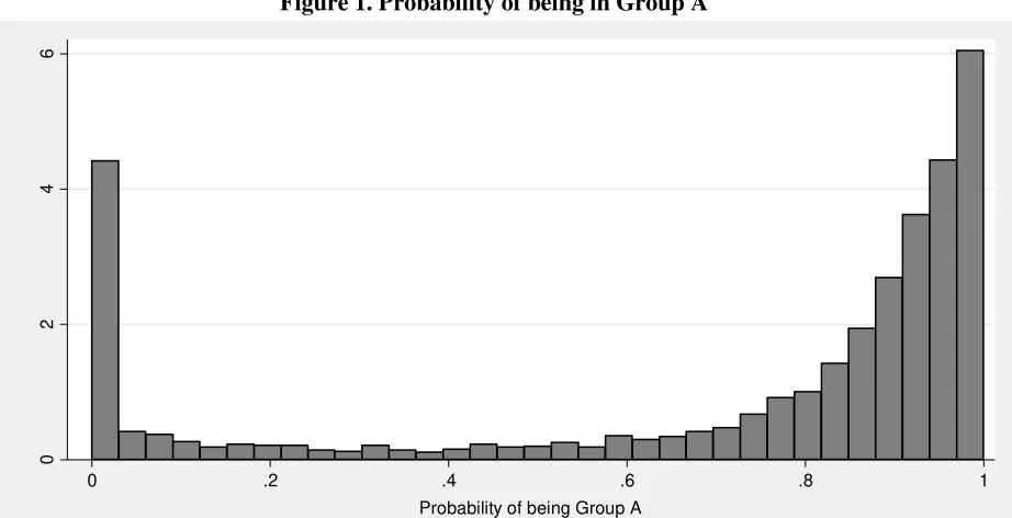 Figure 1. Probability of being in Group A 
