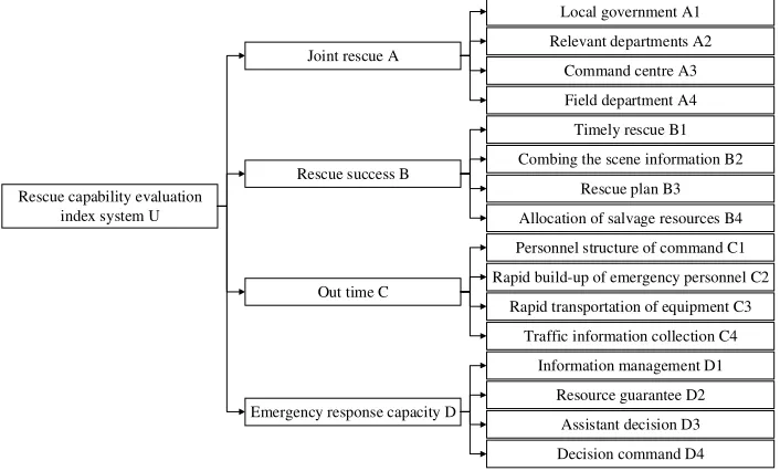 Figure 2. The network structure of maritime rescue capability evaluation. 