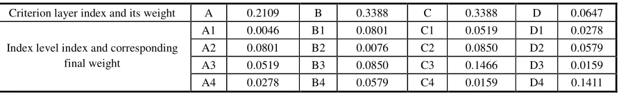 Table 2. Criterion layer index and its corresponding weight ,index layer index and its corresponding final weight.