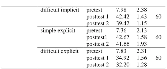 Table 2: Analysis of variance for the effect of simplicity/difficulty on learners' implicit knowledge in the explicit FFI group  