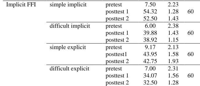 Table 5: Analysis of variance for the effect of simplicity/difficulty on      learners' implicit knowledge in the explicit FFI group 