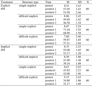 Table 7: Descriptive statistics on the explicit knowledge of L2  learners for explicit and implicit FFI groups  