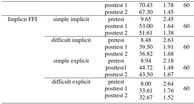 Table 11: Analysis of variance for the effect of simplicity/difficult on learners' explicit knowledge in the explicit FFI group  