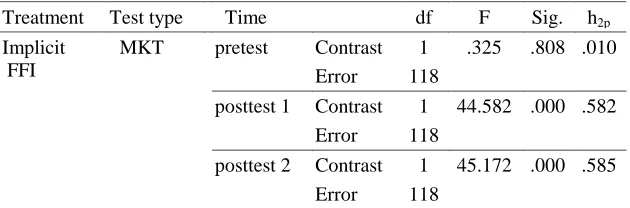 Table 12:  Analysis of variance for the effect of simplicity/difficulty on learners' explicit knowledge in the implicit FFI group  