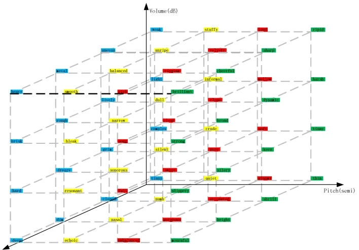 Table 1. The relationship between test perceptual attribute and standard perceptual attribute