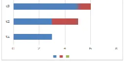 Figure 1. The total length of horizontal column above at the time t1,t2,t3is the knowledge value for the receiver at that time