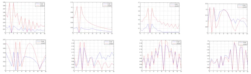 Figure 2. The red curve in the table and the blue curve respectively express the wave behavior of the model and the information of sample data