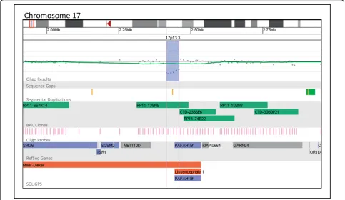 Figure 5 Oligonucleotide microarray characterization of an interstitial deletion at 6q14.1