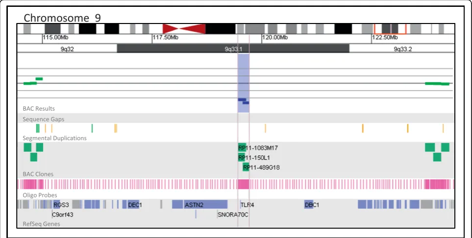 Figure 6 BAC microarray characterization of a 9q33.1 deletion. The zoomed-in microarray plot shows a single-copy loss of three BAC clonesfrom the long arm of chromosome 9 at 9q33.1, approximately 262 kb in size (chr9: 119,452,279-119,714,054 based on UCSC 