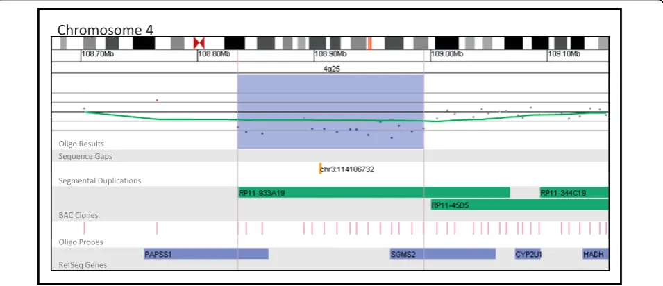 Figure 7 Oligonucleotide microarray characterization of an interstitial deletion at 4q25