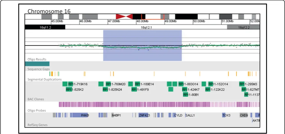 Figure 2 Oligonucleotide microarray analysis of a mosaic 16q12.1 deletion (shaded blue region)