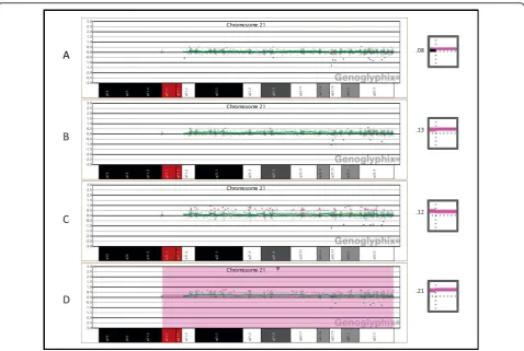 Figure 3 Oligonucleotide microarray analysis of artificially derived mosaic trisomy 21 samplesline representing a logrepresents a copy-number gain of all probes on chromosome 21