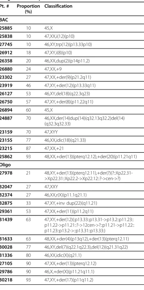 Table 5 Mosaic Alterations Detected in the ProspectiveDiagnostic Comparison