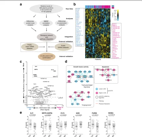 Fig. 1 The circulatory AD signaling proteome reveals changes in cellular communication